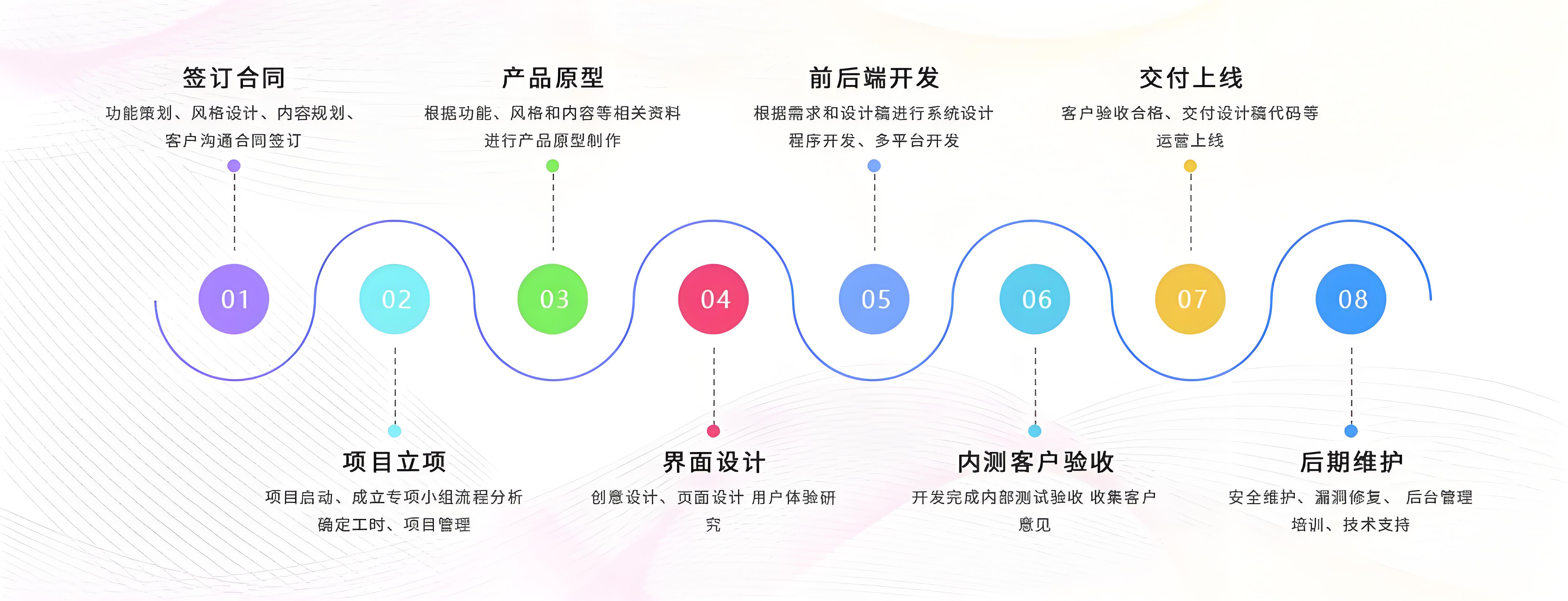 定制流程